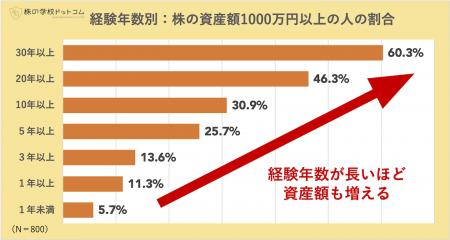 シニア世代の株式投資を実態調査株歴10年以上のutf-8