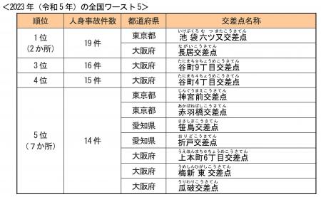 最新の「全国交通事故多発交差点マップ」を公表utf-8