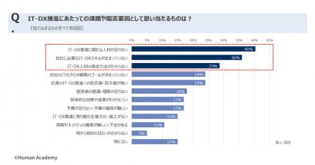 ヒューマンアカデミーが「DX推進状況と課題」について