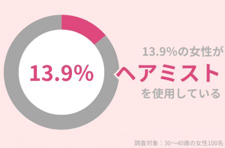 13.9％の30代女性が『ヘアミスト』を使用中。「ヘアケ