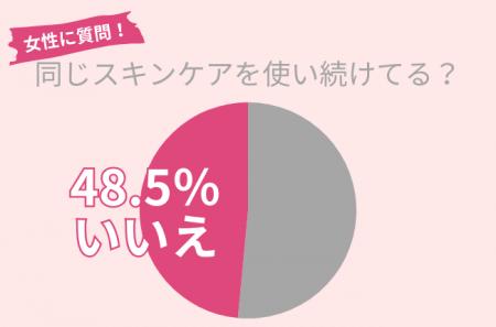 48.5％の30代女性がスキンケア迷子…？「ずっと使い続