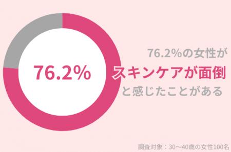 76.2％の30代女性が「スキンケアが面倒」と感じたこと