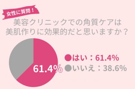 61.4％の30代女性が『美容クリニックでの角質ケアは美