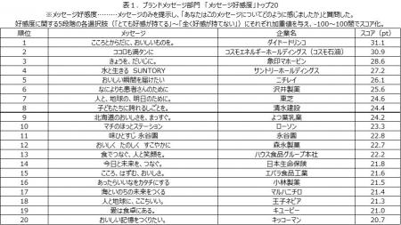 日経BPコンサルティング調べ　「企業メッセージutf-8