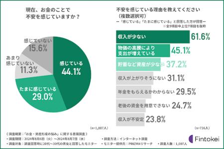 【お金・資産形成の悩みに関する意識調査】20代utf-8