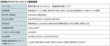 農業を通じて障がい者の就労支援を行うGrandFarmを応