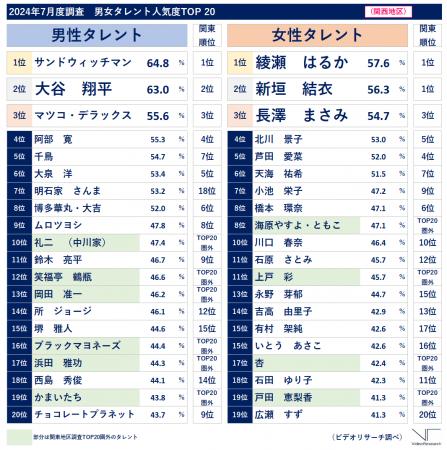 タレント人気度調査初の関西版、中川家礼二・海utf-8