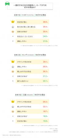 【LINEリサーチ】一番好きな日本の自動車メーカー1位