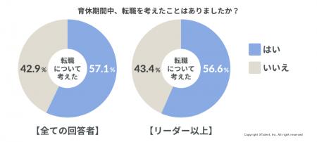 育休取得経験のある女性管理職の半数以上が「育休中に