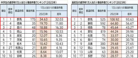 2023年 都道府県別ランキング・自転車通学時の事utf-8