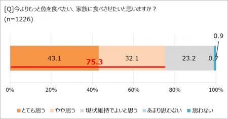 魚離れ、「食べたいけど食べられない」がホンネ!utf-8