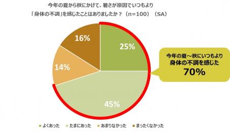 ＜「酷暑による身体の不調に関するアンケート調utf-8