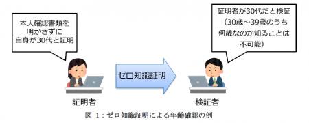 追加情報を漏らさずに真実性保証ができる「ゼロutf-8