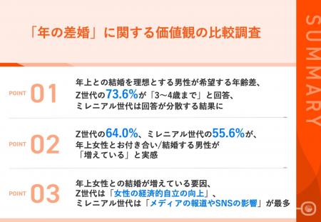 【「年の差婚」の価値観を調査】Z世代の64.0%、utf-8