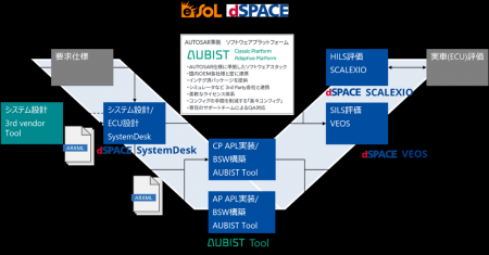 イーソル株式会社とAUTOSAR準拠の車載ソフトウェア開