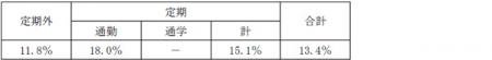 鉄道旅客運賃の改定申請について