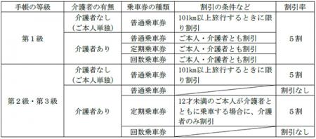 精神障がい者運賃割引を導入します