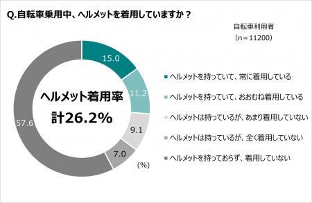 努力義務化から1年。ＪＡ共済連が自転車のヘルメutf-8