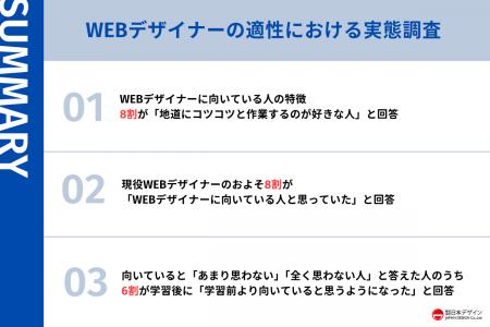 【現役281名に調査】WEBデザイナーの適正調査。学習前