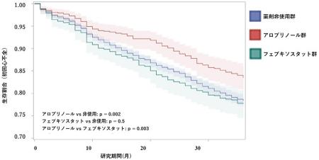 透析患者の生命予後や心血管イベントと尿酸生成utf-8