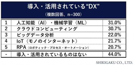 【企業の“DX化”に関する調査】DX＝デジタルトランスフ