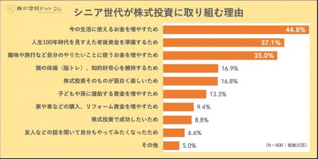 シニア世代が株式投資に取り組む３大理由「生活utf-8