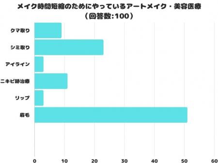 【調査レポート】メイク時間短縮のためにやっているor