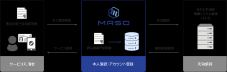 日本最大級の人間ドック予約サイト「MRSO（マーソ）」