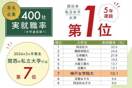 神戸女学院大学が「2024年有名企業400社実就職率utf-8