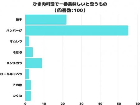 【調査レポート】ひき肉料理で一番美味しいと思うもの