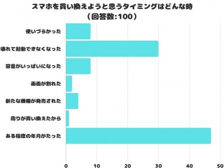 【調査レポート】スマホを買い換えようと思うタイミン