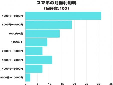 【調査レポート】スマホの月額利用料はどのぐらい？気