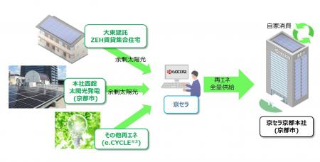 京セラ、京都本社での使用電力を100％再エネ化自utf-8