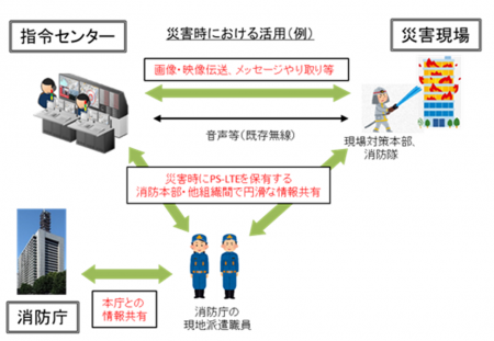 サイエンスアーツ×消防庁、Buddycomの大規模災害時に