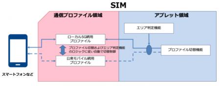 ローカル5G網への接続と公衆モバイル網への接続utf-8