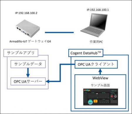 信頼性の高いデータ交換を実現する標準規格OPC Uutf-8