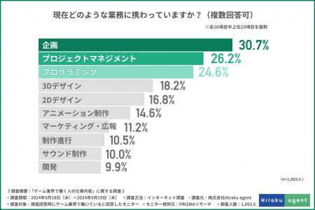 ゲーム業界で働く人の約9割が仕事にやりがいを感じて