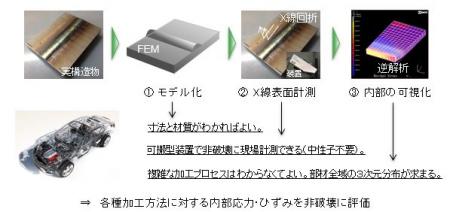 溶接内部の応力や未溶着部などの欠陥を壊さずにutf-8