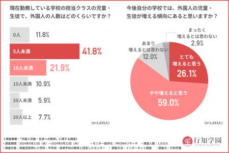 【外国人の児童・生徒への教育に関する課題】多くの教