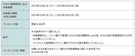 「NISA口座開設と購入で現金5,000円プレゼント！」実