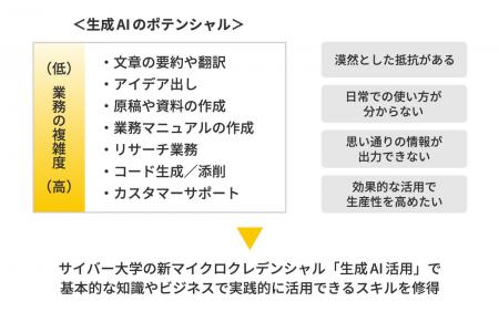 サイバー大学、ビジネス活用を目的とした生成AI活用を