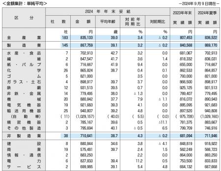 東証プライム上場企業の2024年年末一時金（賞与・ボー
