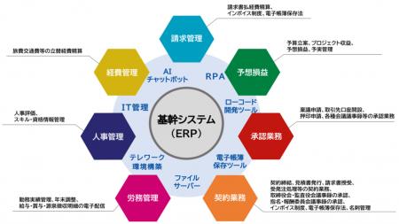 中堅・中小企業向け経費精算システムの導入および当社