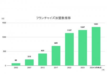 米国発の清掃フランチャイズ事業「ダイキチカバutf-8