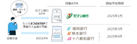 ＜ 全国初 ＞ セブン銀行ATMと自行ATMに対応した「ス