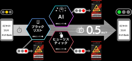 急増する偽警告詐欺などの脅威トレンドへ対応強化 「