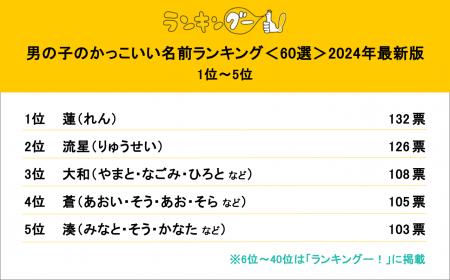 男の子のかっこいい名前ランキング2024！1位は「蓮」