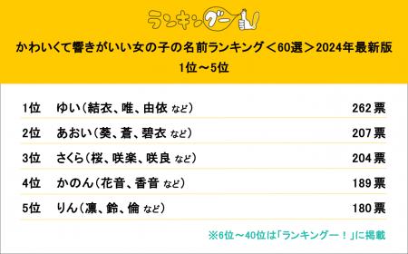 「かわいくて響きが良い女の子の名前」を調査。1位は