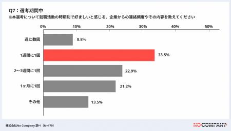 No Company、「就活生が望む企業の適切な連絡（頻度・