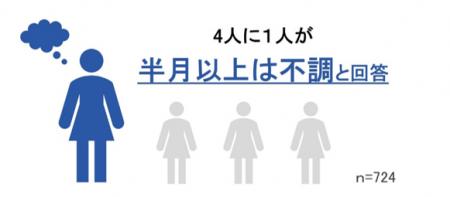 ユニ・チャーム、「女性の不調に関する調査」をutf-8